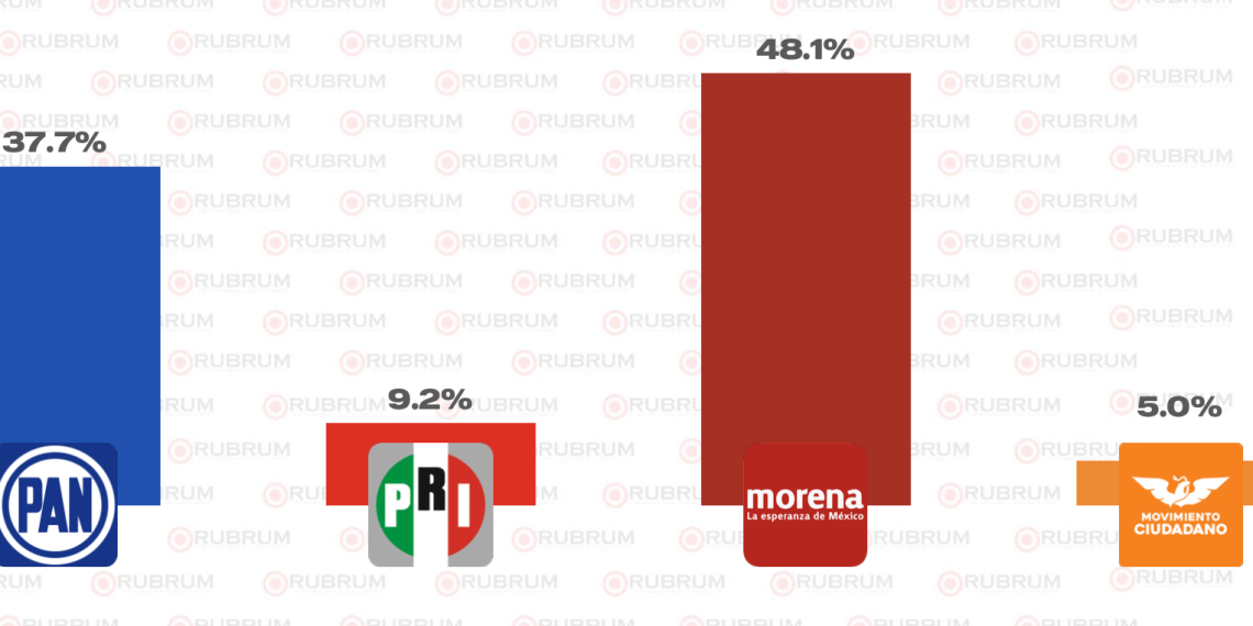 Cruz Pérez Cuéllar avanza en Morena | Bonilla se consolida en el PAN
