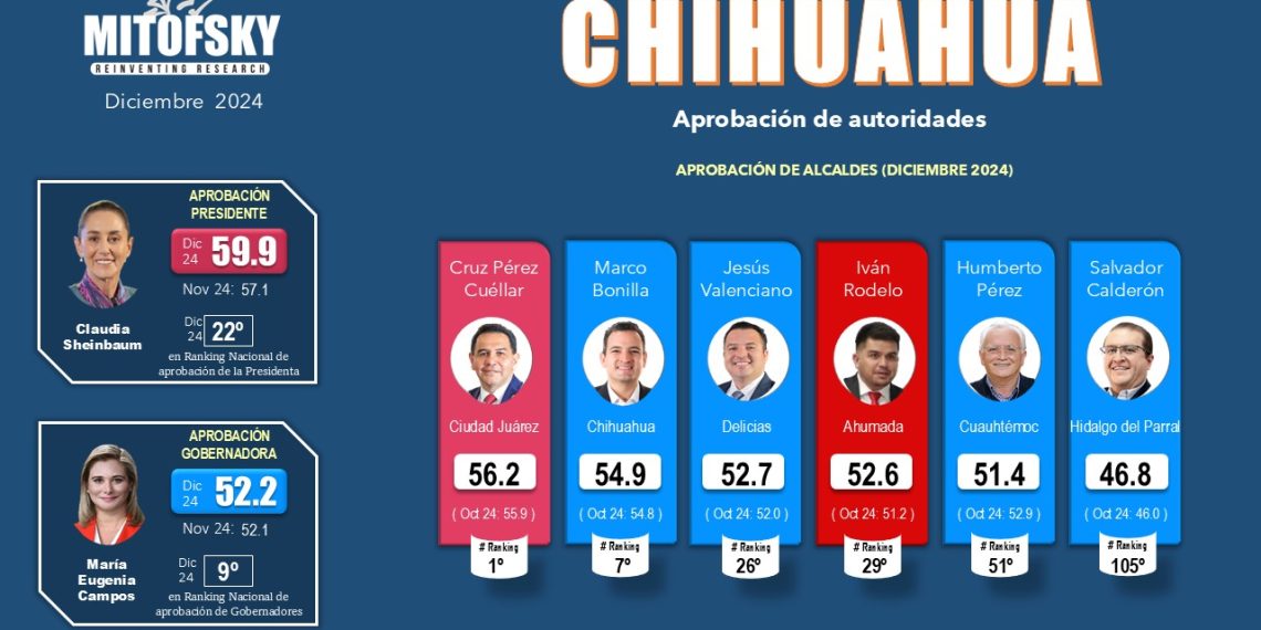 Pérez Cuéllar el más aceptado | Bonilla en un sólido segundo lugar | Sheinbaum, la más aceptada | Maru en el top ten